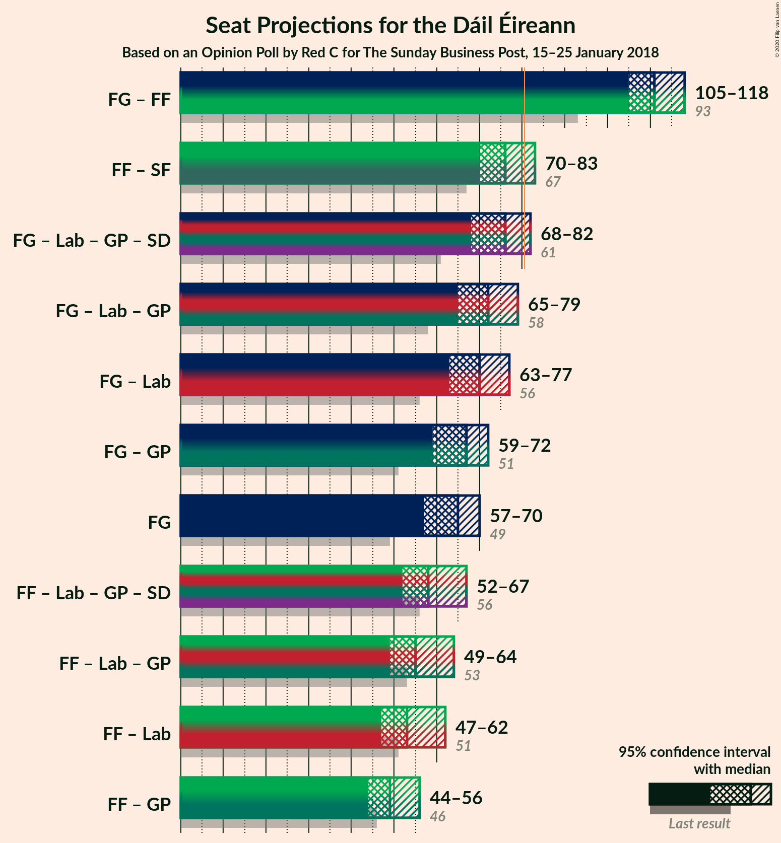 Graph with coalitions seats not yet produced