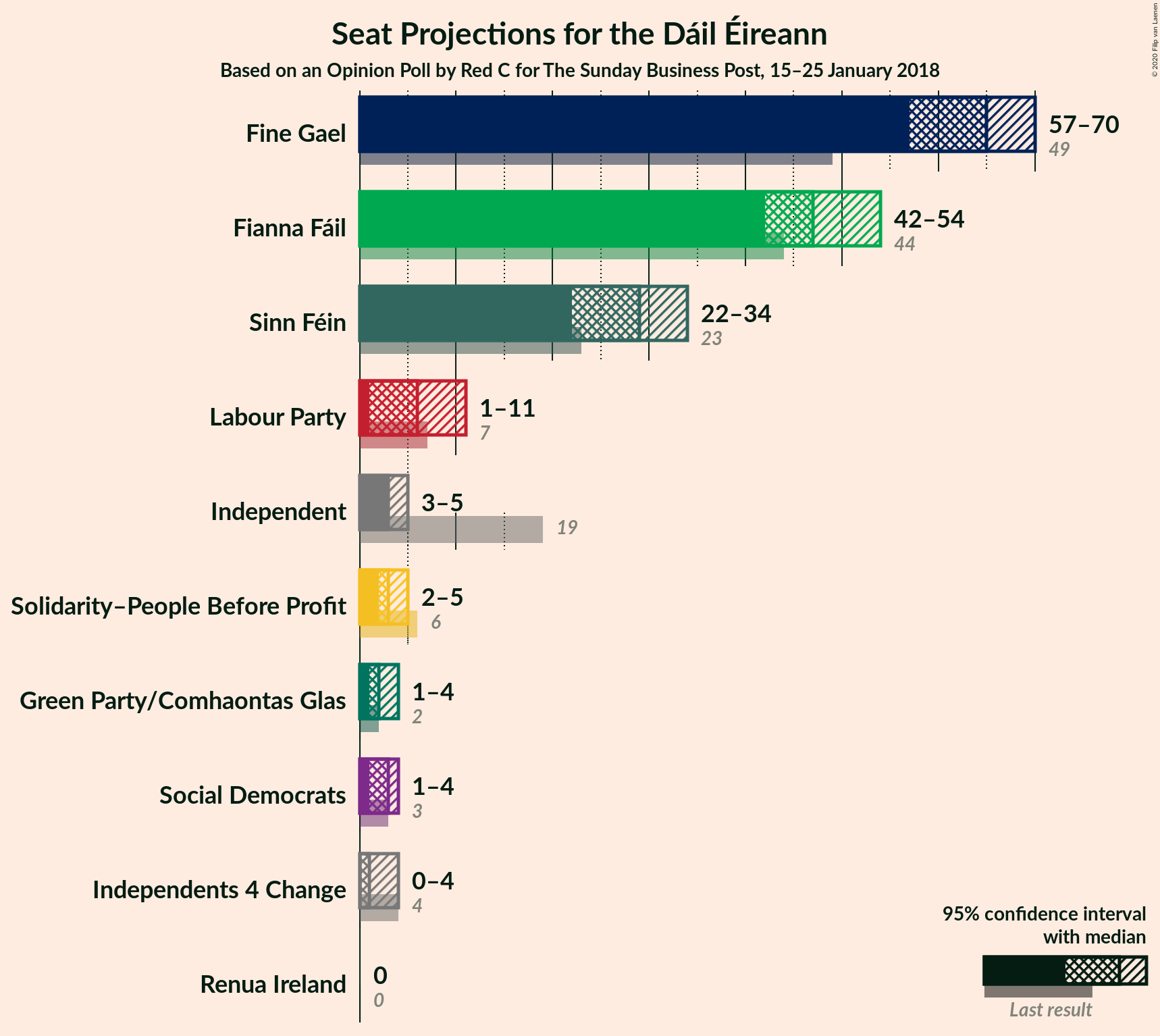 Graph with seats not yet produced