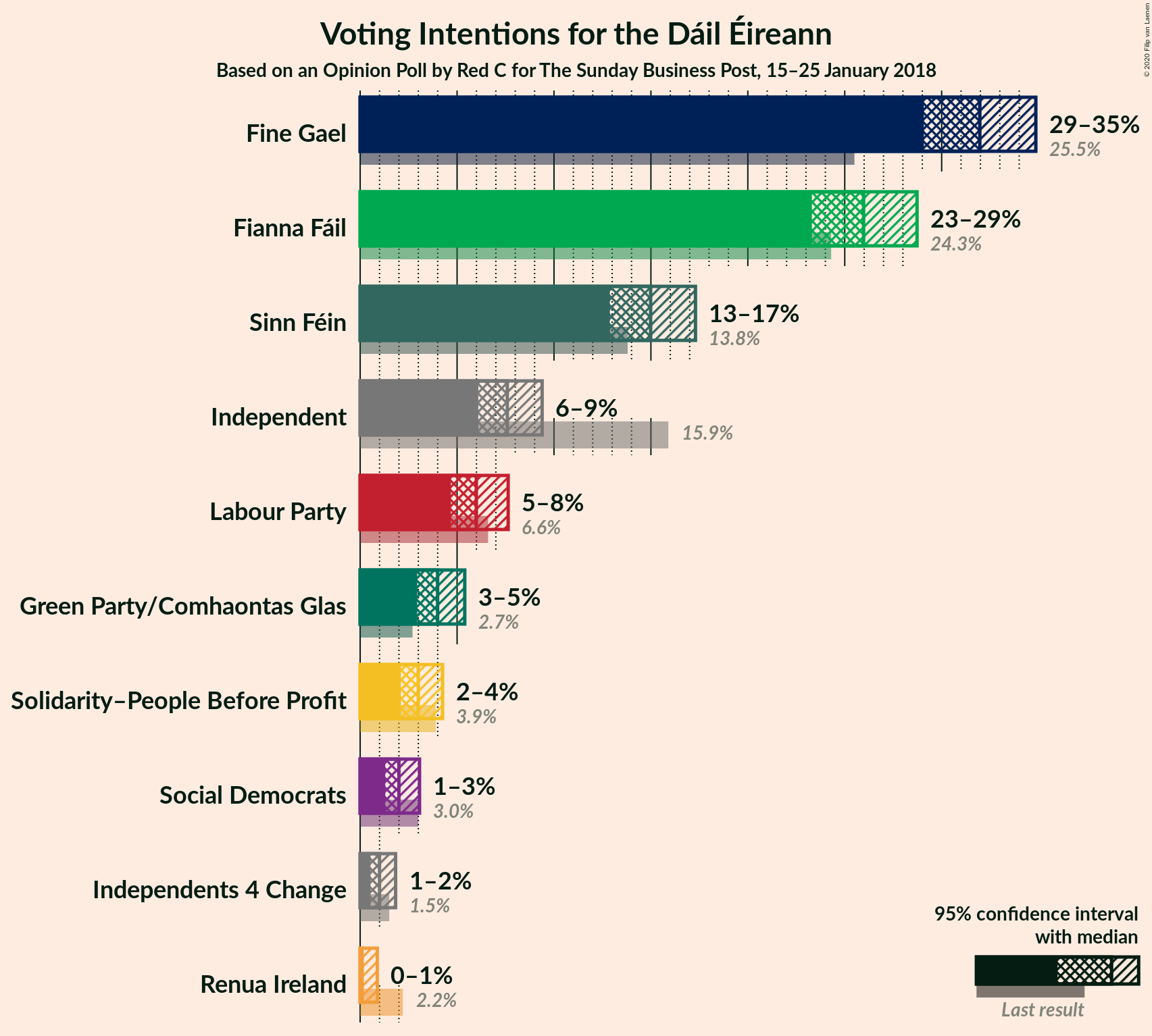 Graph with voting intentions not yet produced