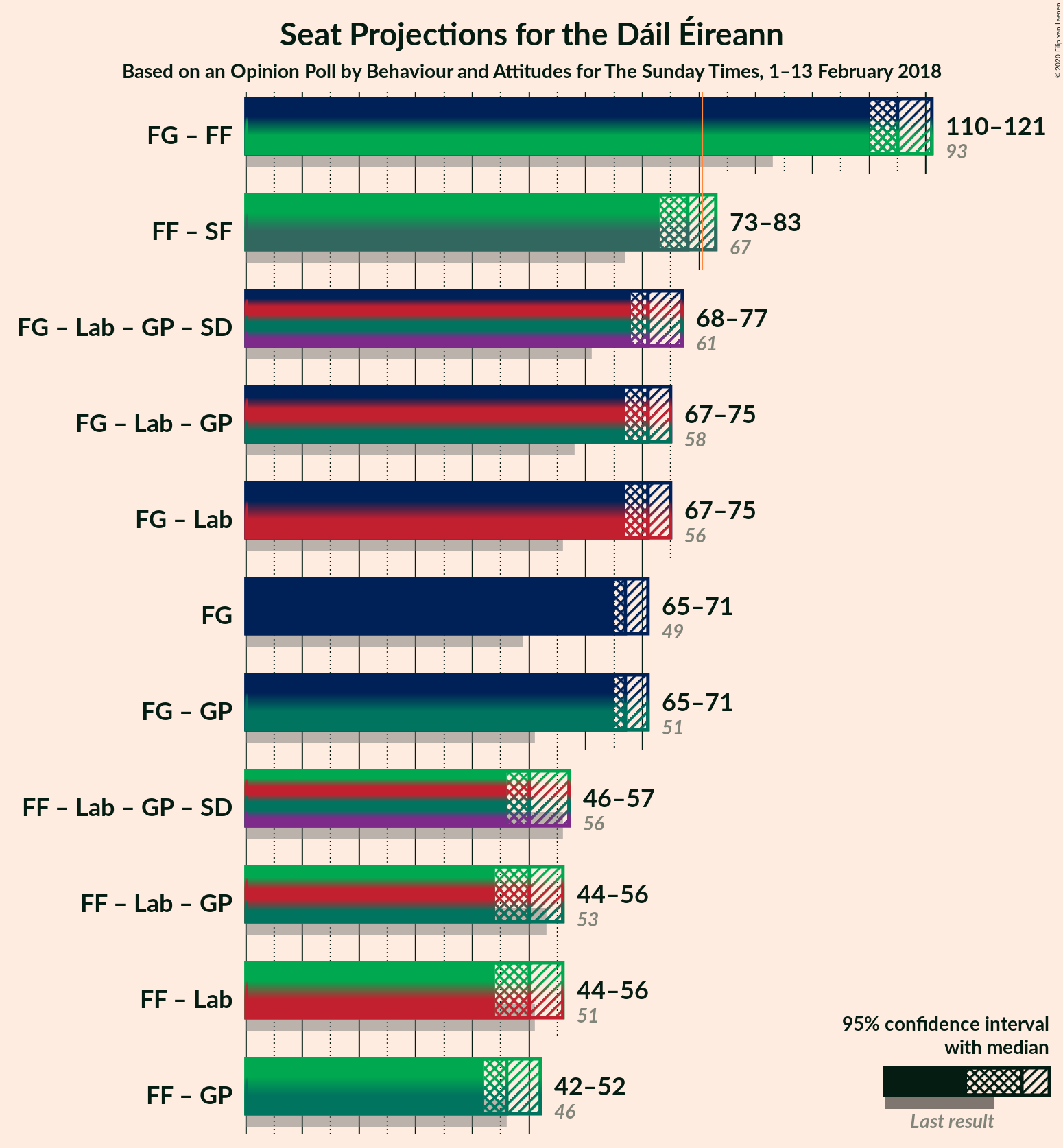 Graph with coalitions seats not yet produced