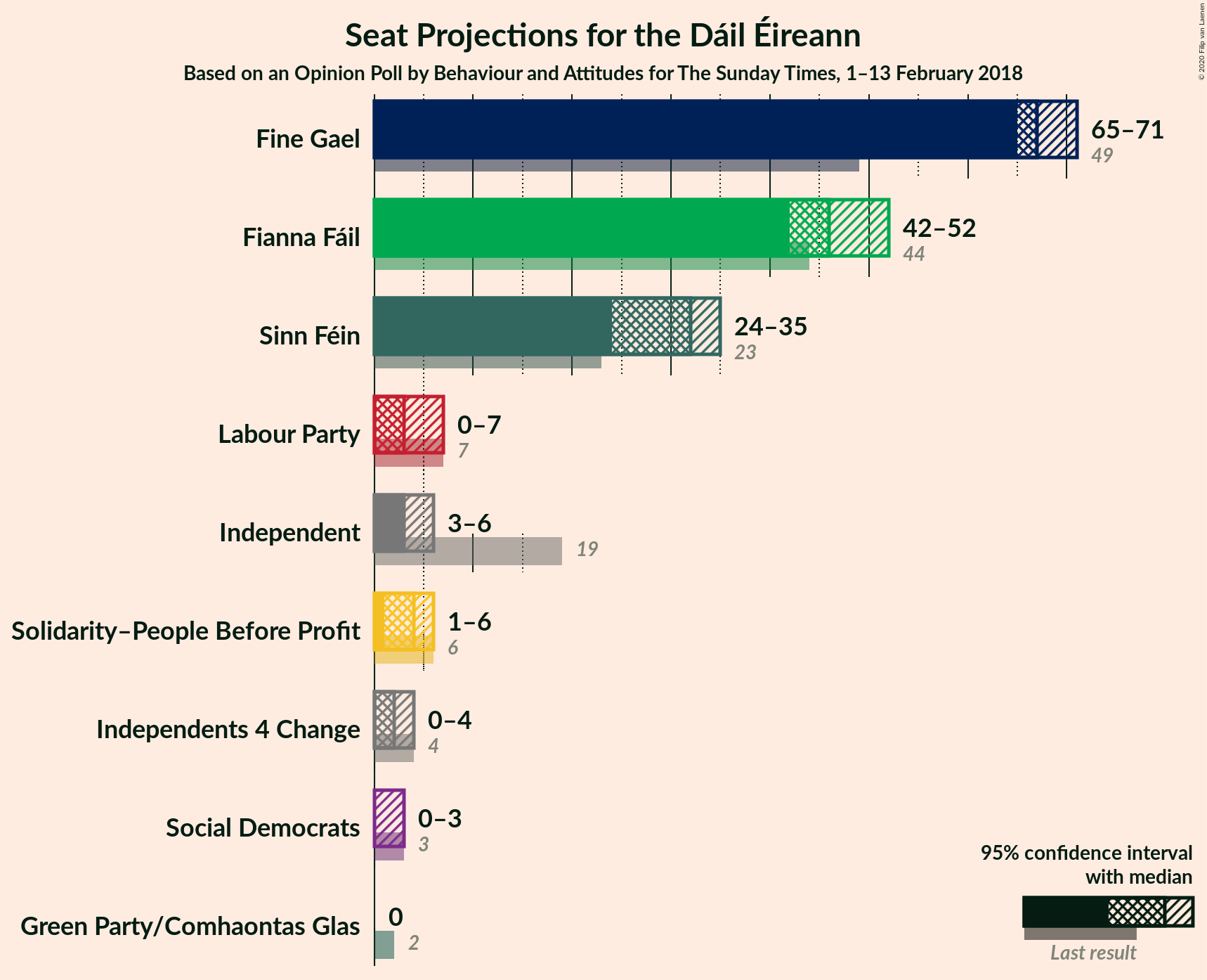 Graph with seats not yet produced