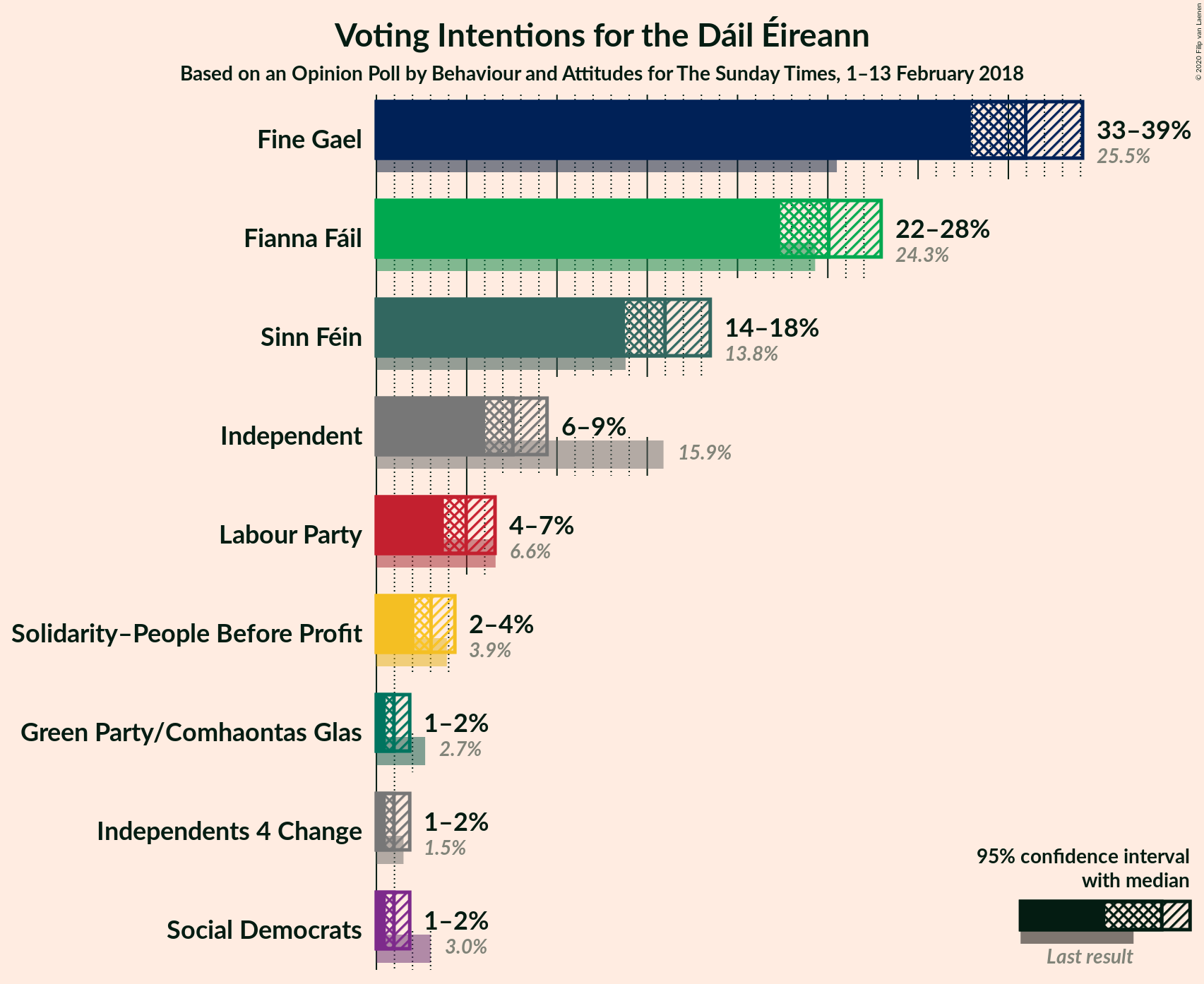 Graph with voting intentions not yet produced