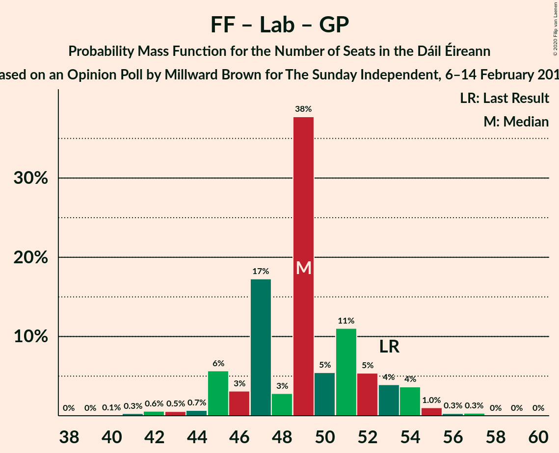 Graph with seats probability mass function not yet produced