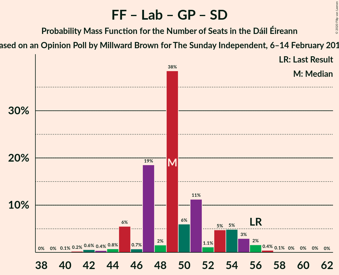 Graph with seats probability mass function not yet produced