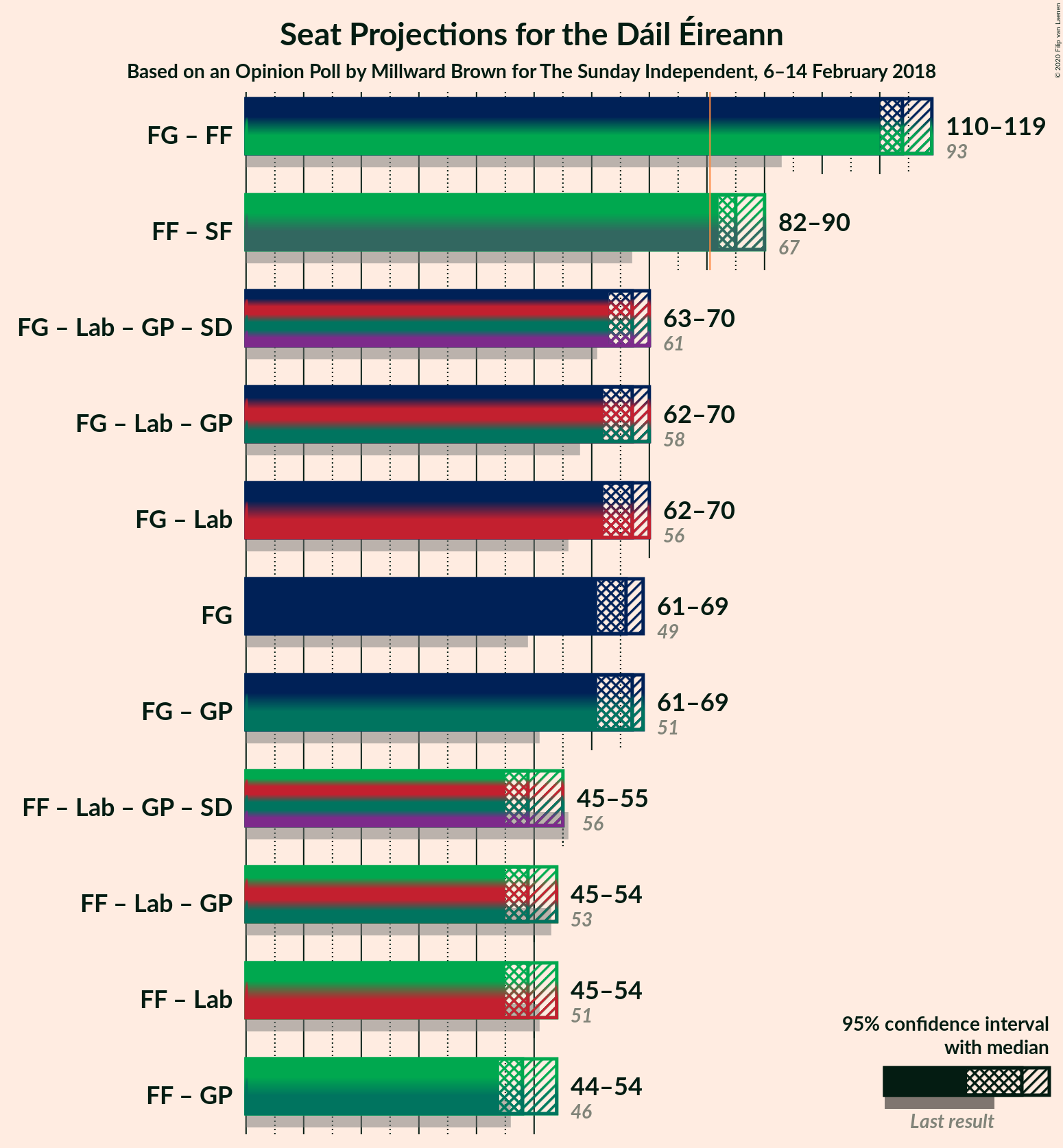 Graph with coalitions seats not yet produced