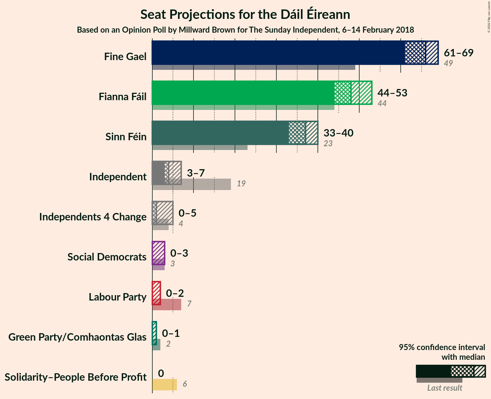 Graph with seats not yet produced