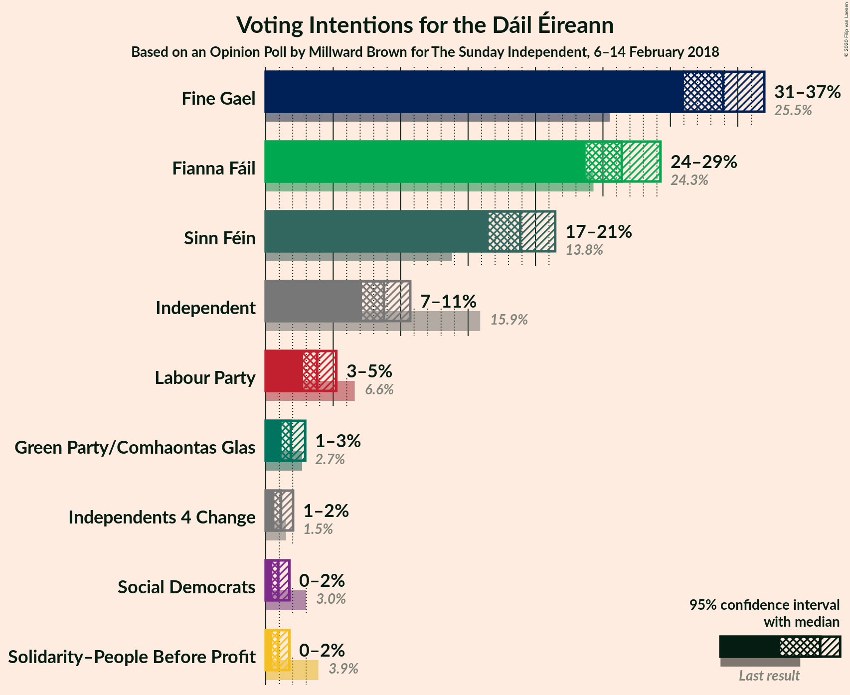 Graph with voting intentions not yet produced