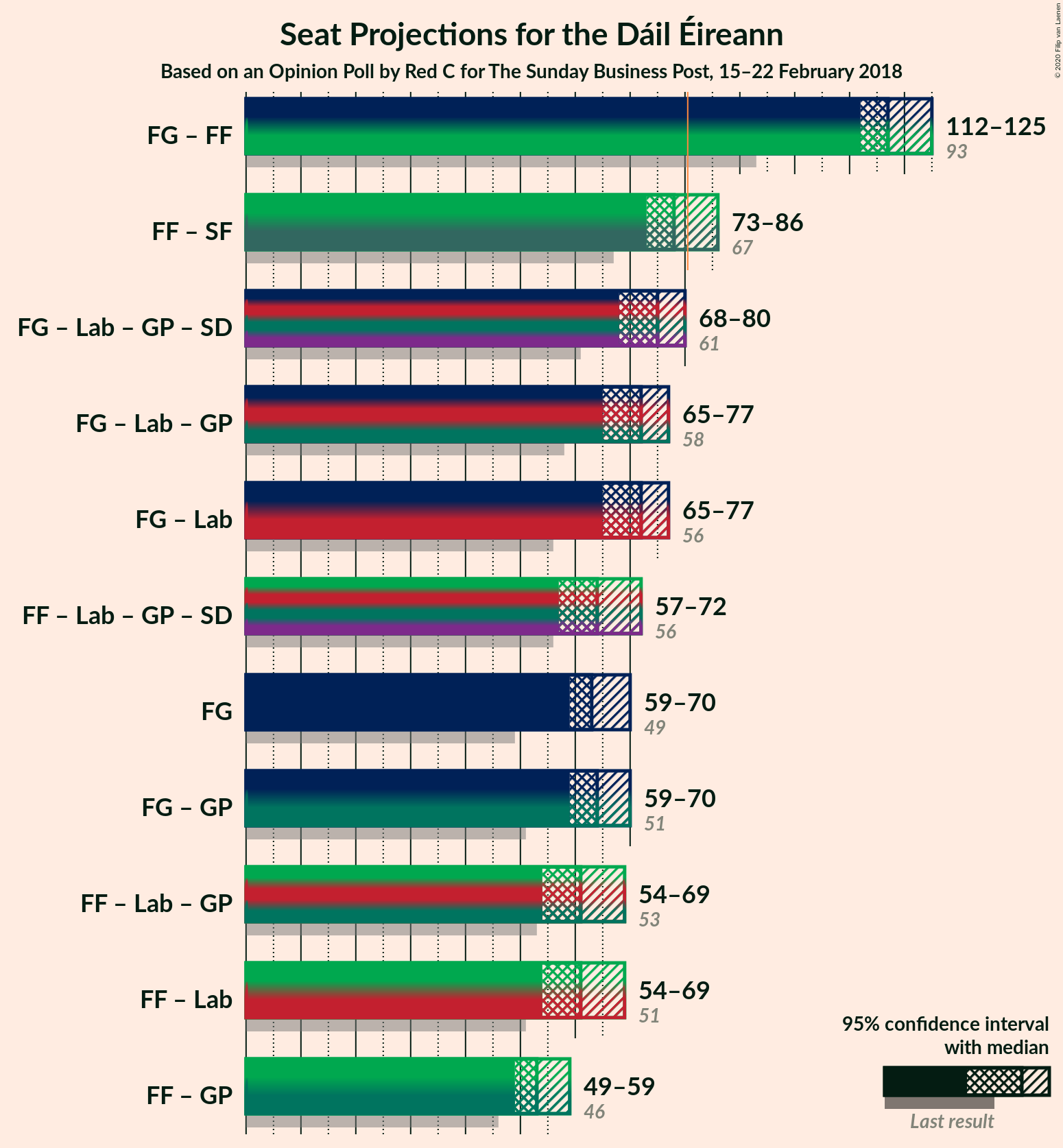 Graph with coalitions seats not yet produced