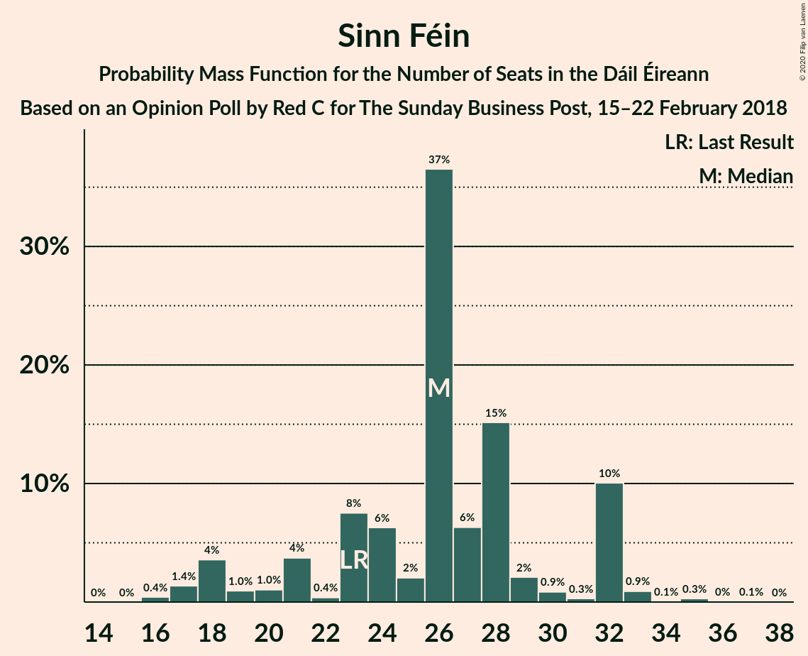 Graph with seats probability mass function not yet produced