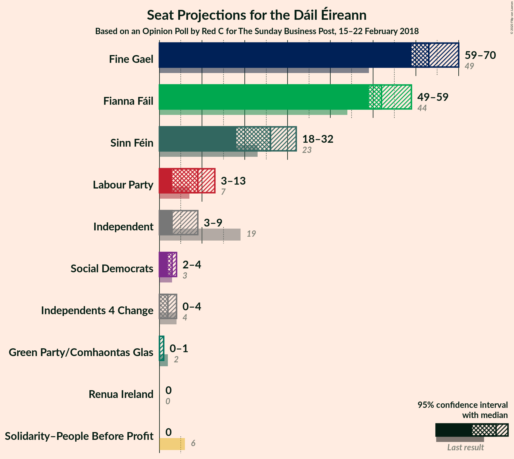 Graph with seats not yet produced