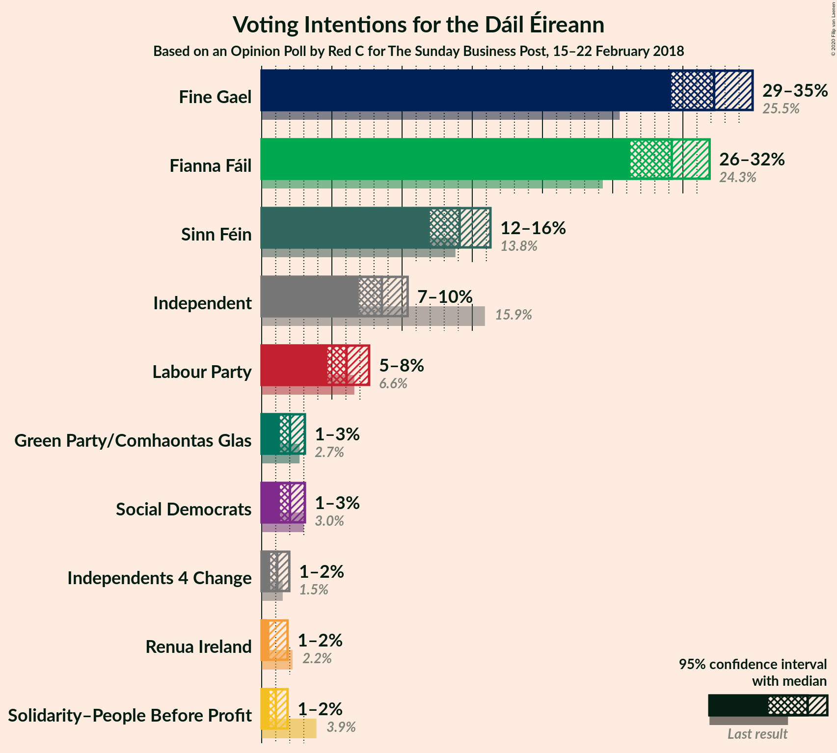 Graph with voting intentions not yet produced