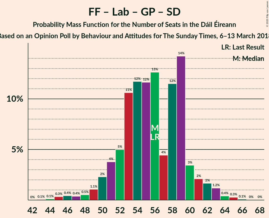 Graph with seats probability mass function not yet produced