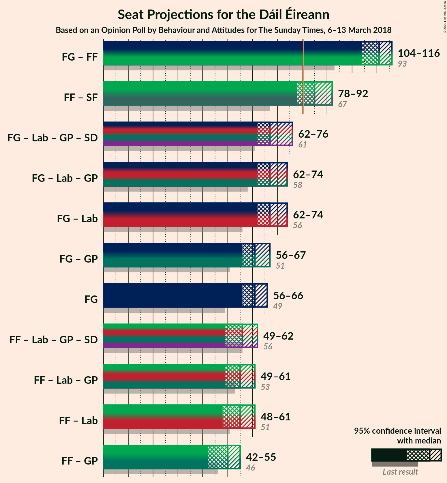 Graph with coalitions seats not yet produced