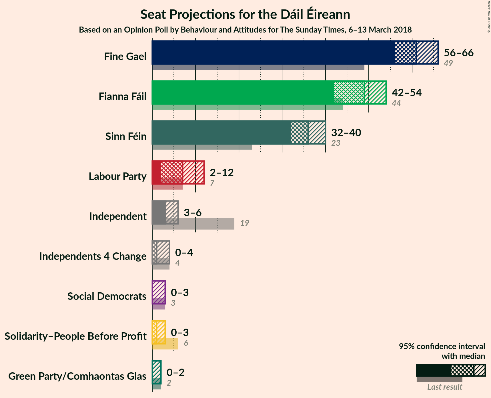 Graph with seats not yet produced