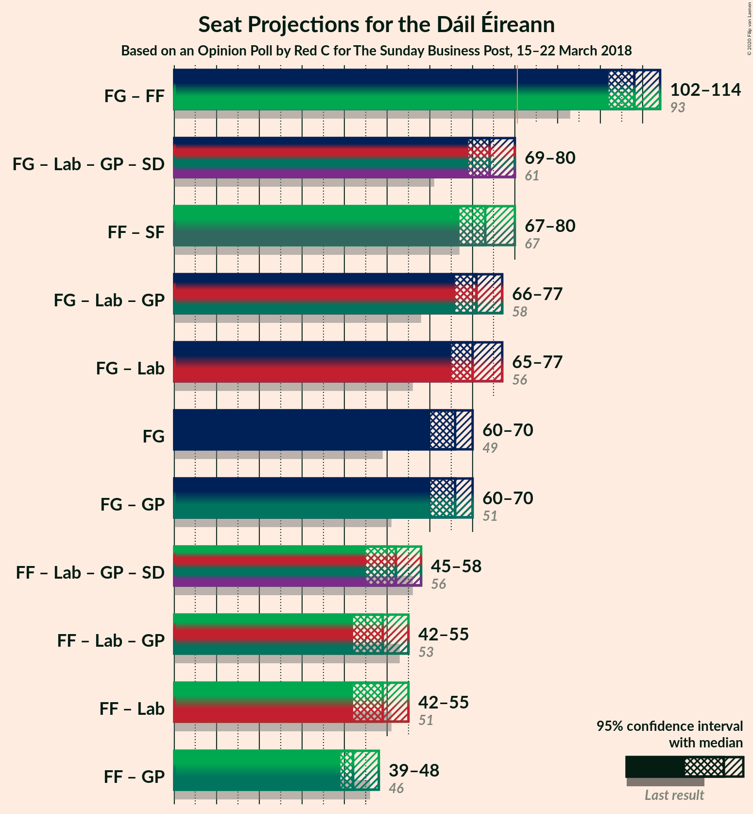 Graph with coalitions seats not yet produced