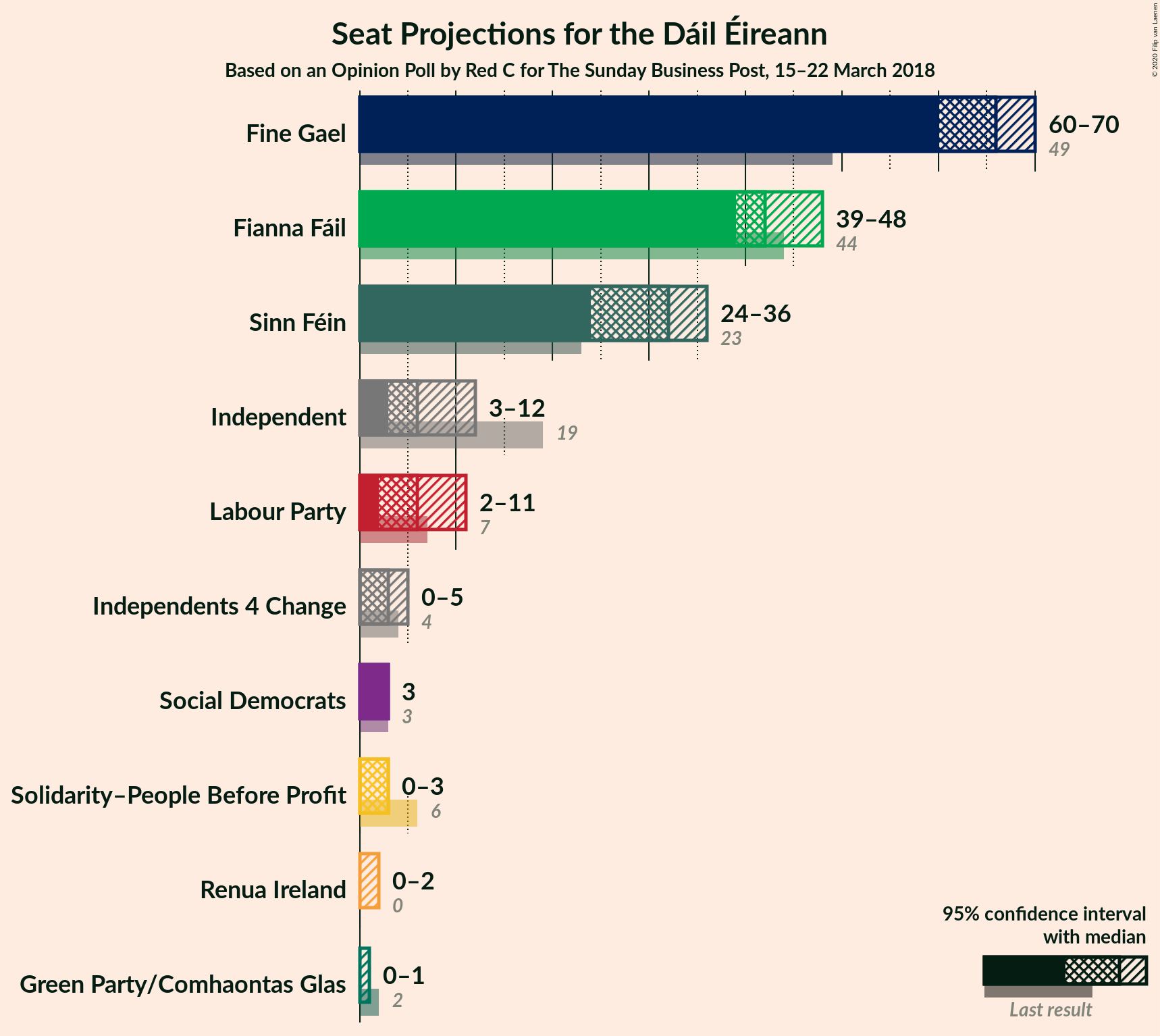 Graph with seats not yet produced