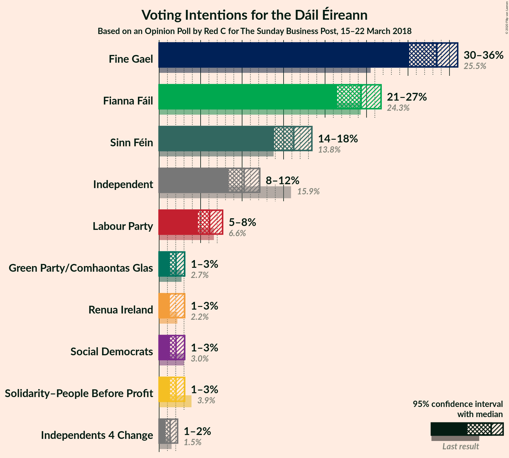 Graph with voting intentions not yet produced