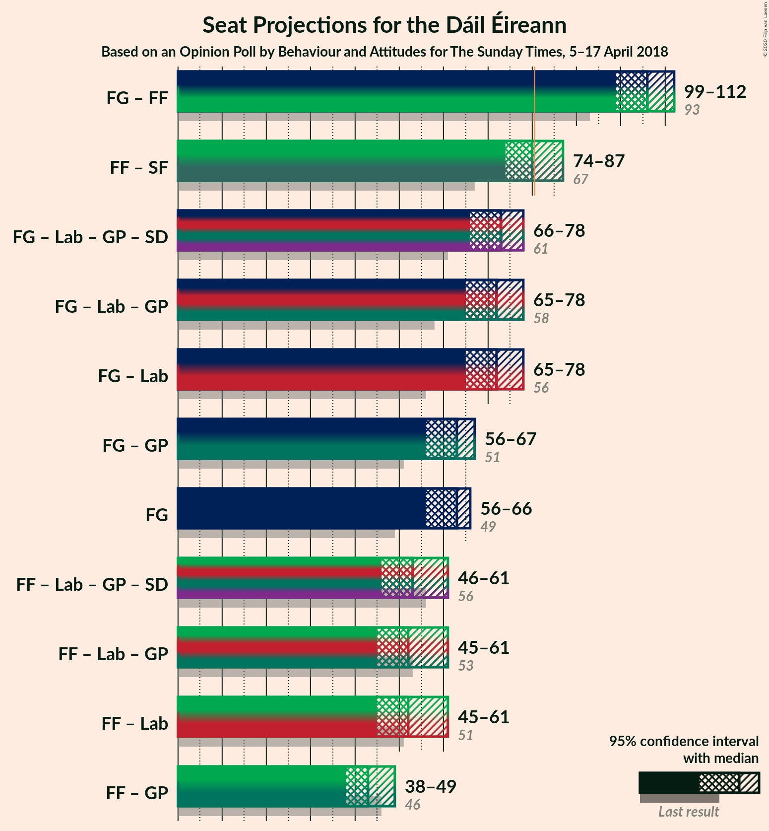 Graph with coalitions seats not yet produced