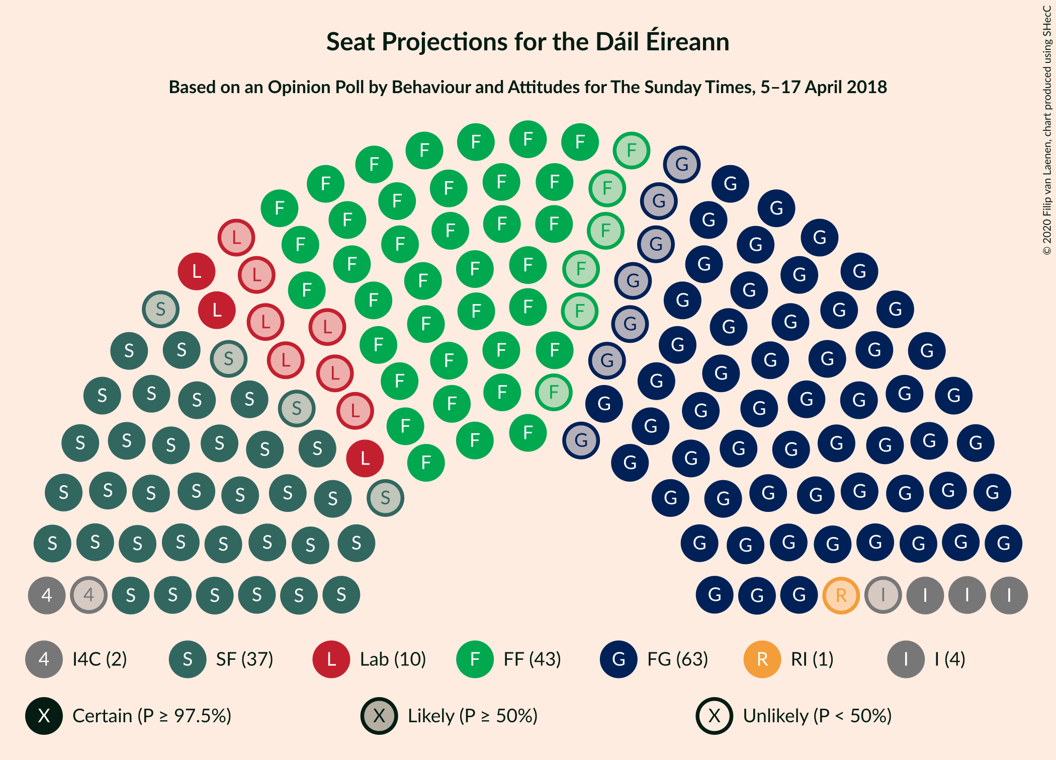 Graph with seating plan not yet produced