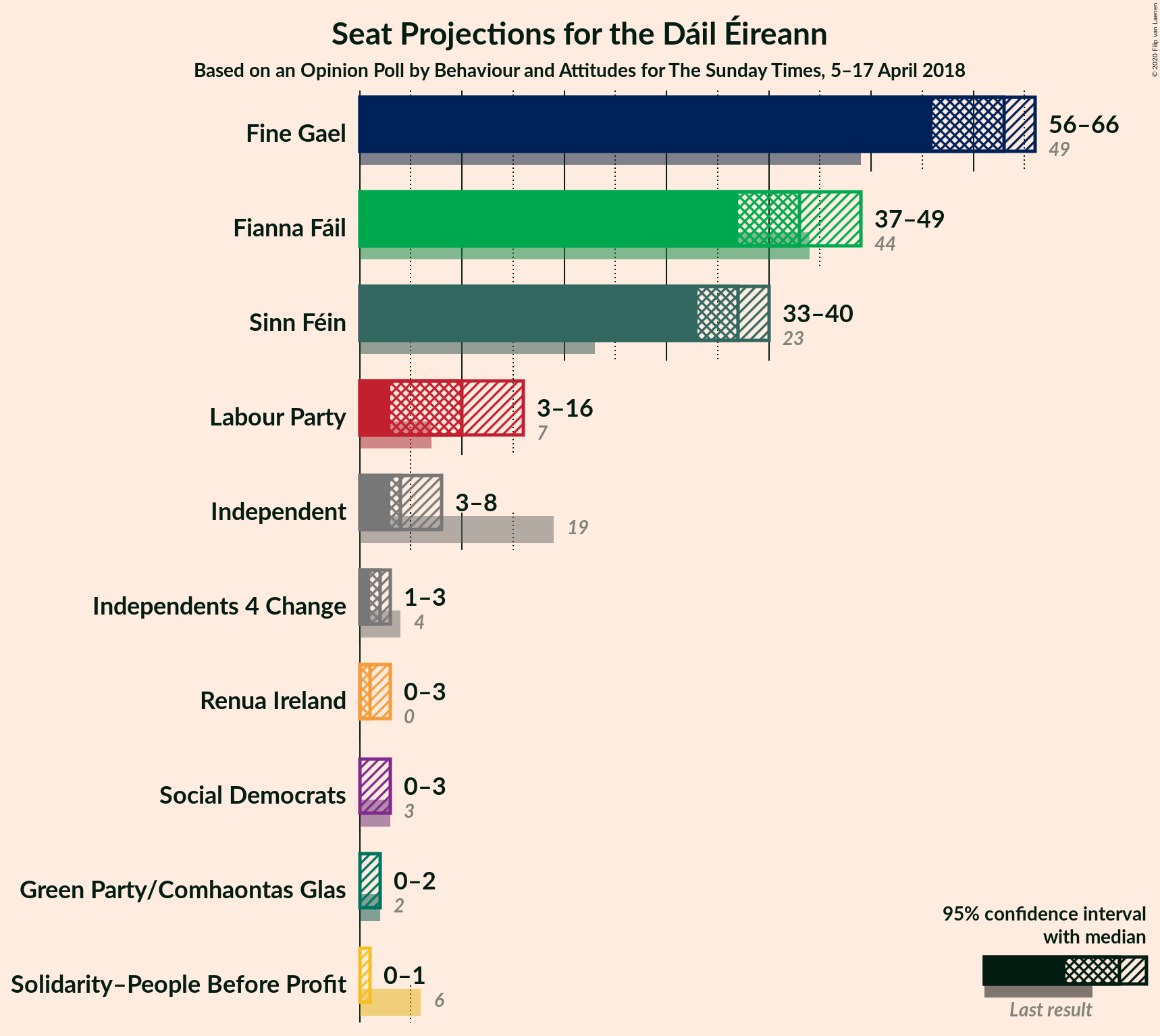 Graph with seats not yet produced