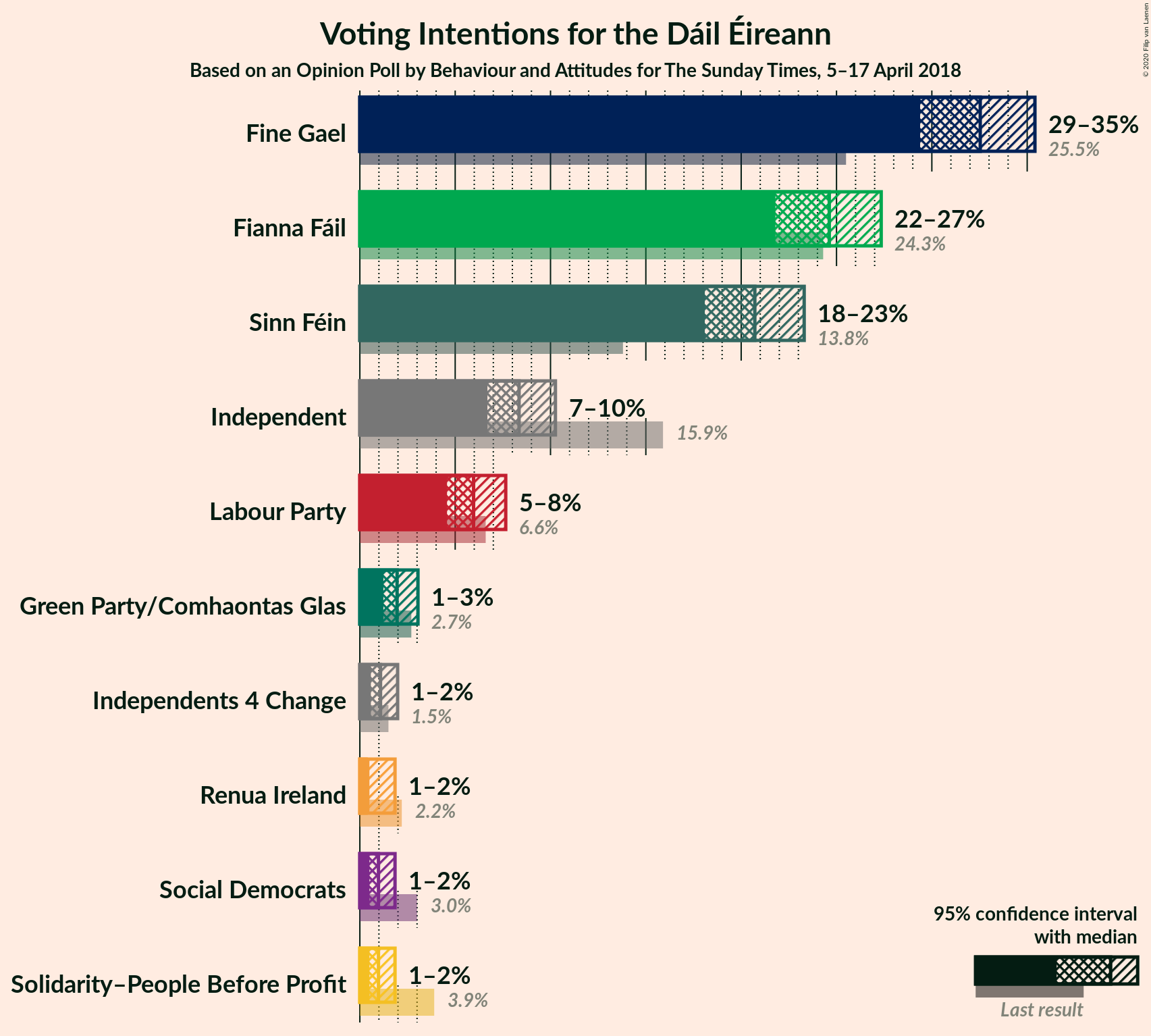 Graph with voting intentions not yet produced