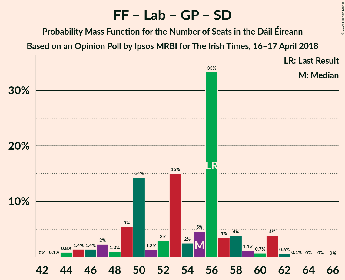 Graph with seats probability mass function not yet produced