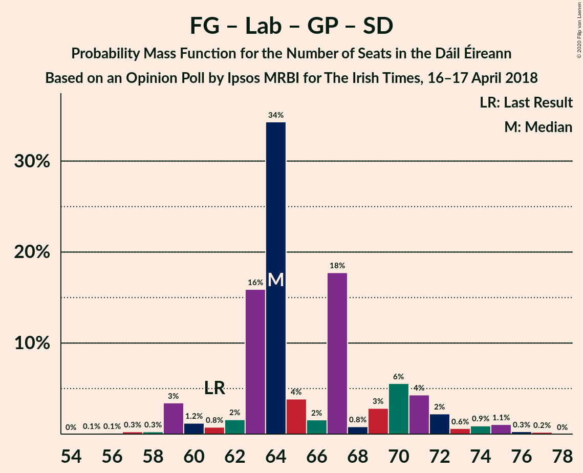 Graph with seats probability mass function not yet produced