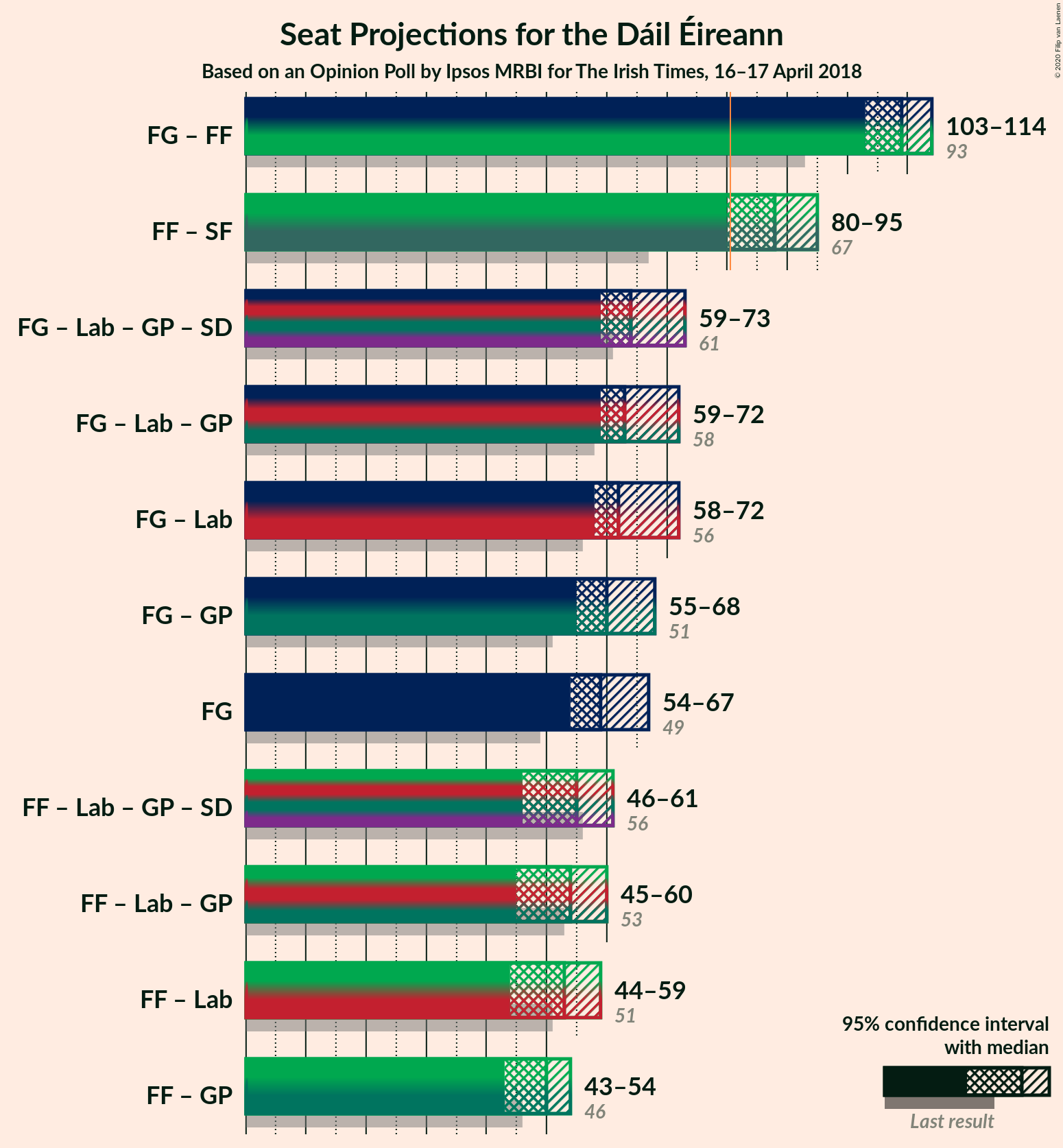 Graph with coalitions seats not yet produced