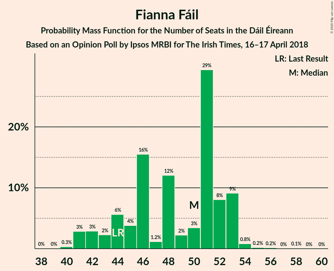 Graph with seats probability mass function not yet produced