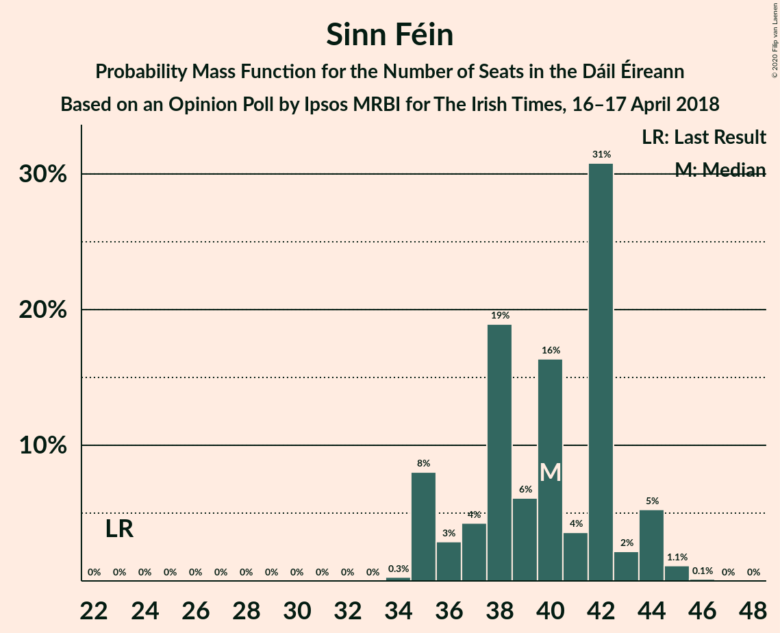 Graph with seats probability mass function not yet produced