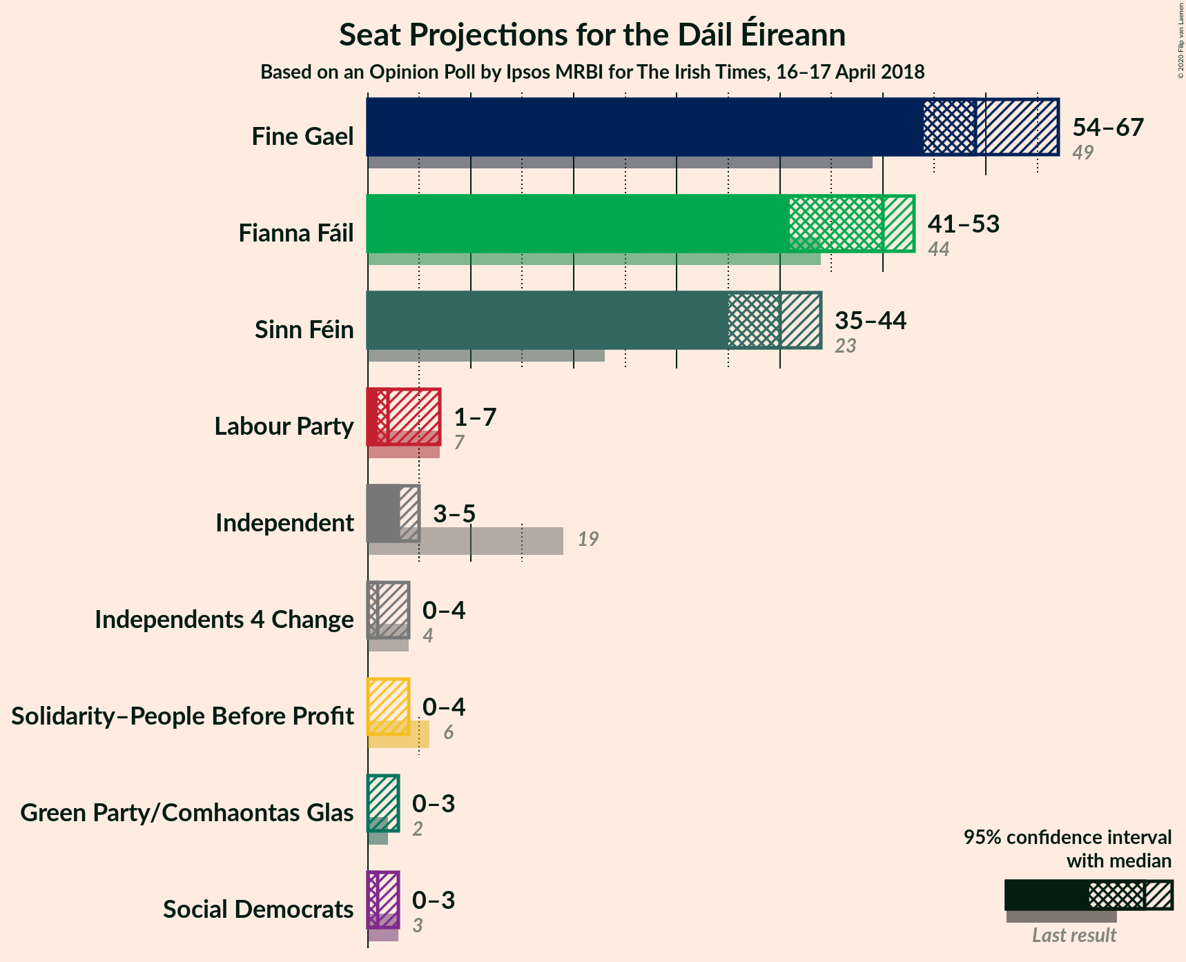 Graph with seats not yet produced