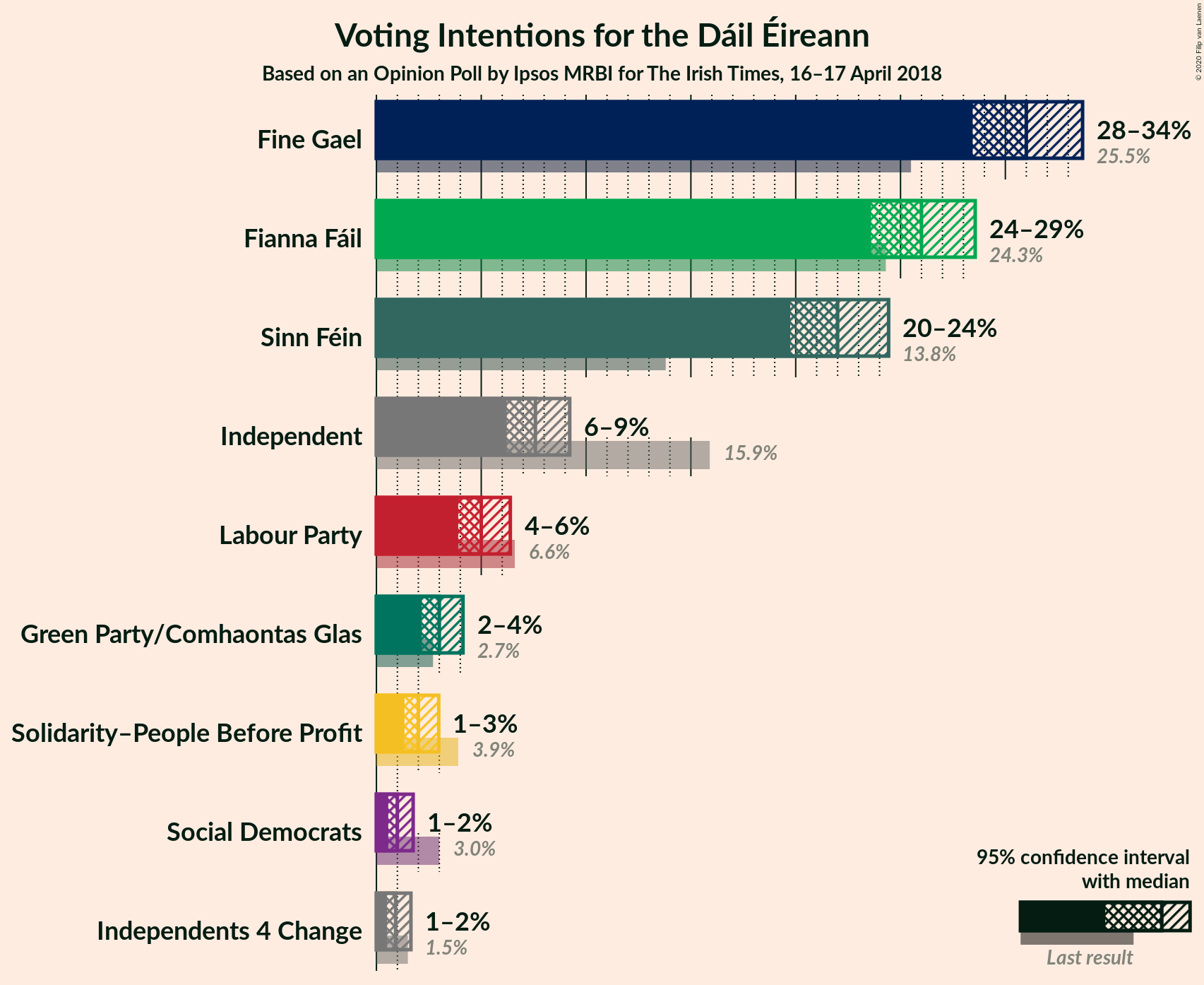 Graph with voting intentions not yet produced