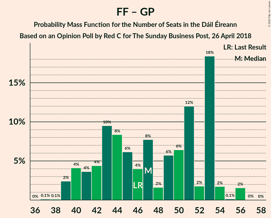 Graph with seats probability mass function not yet produced