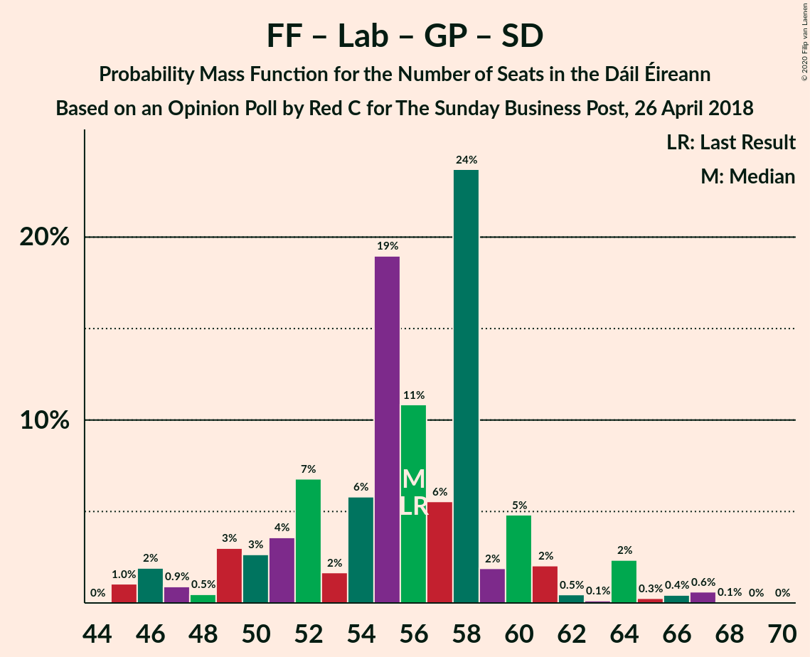 Graph with seats probability mass function not yet produced