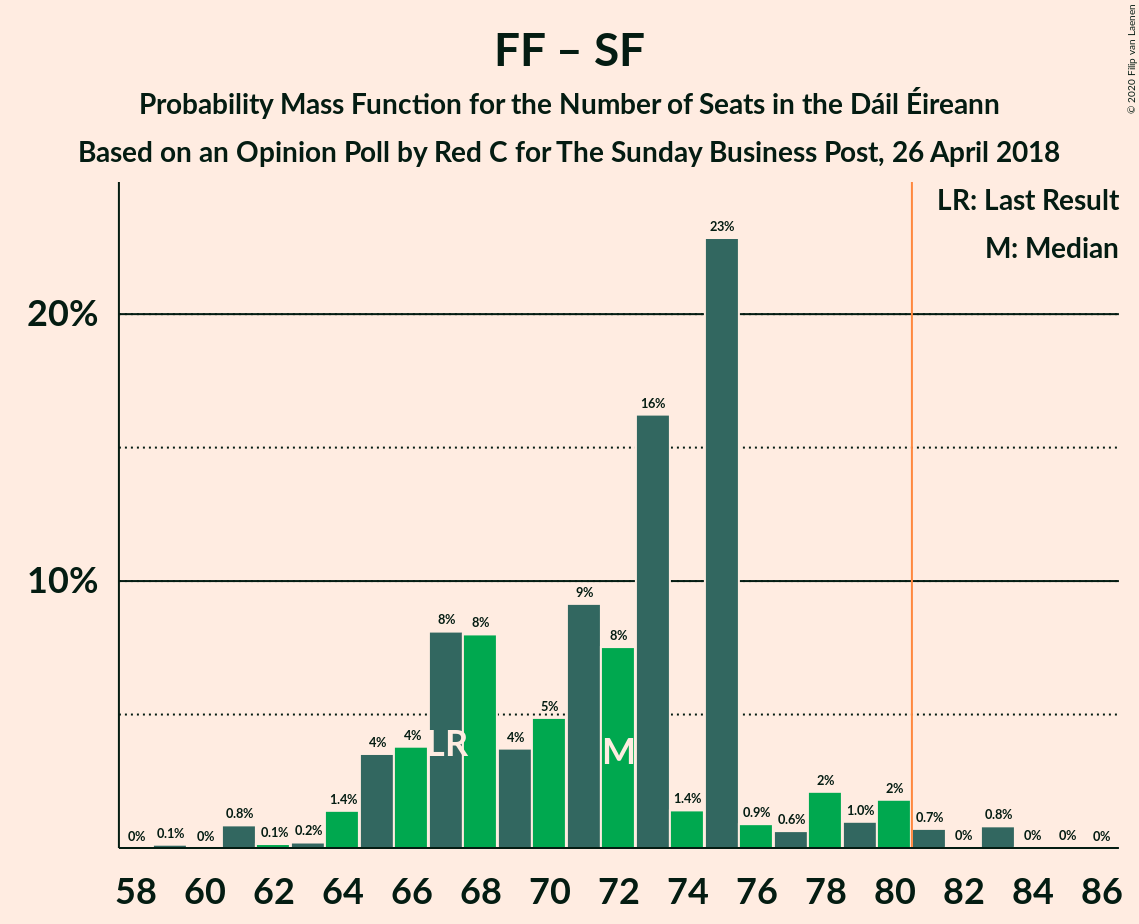 Graph with seats probability mass function not yet produced