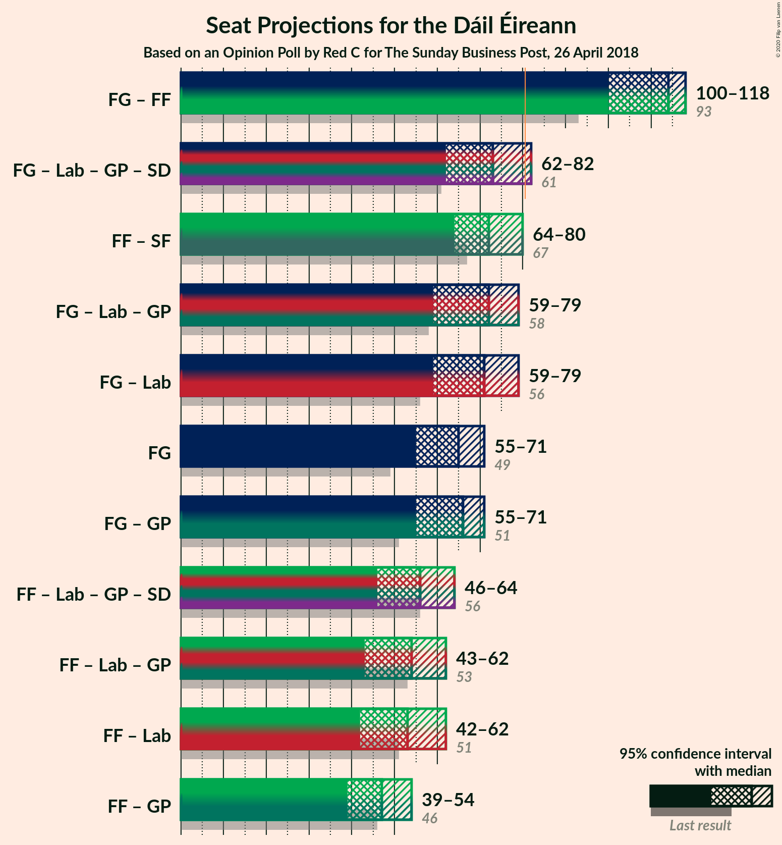 Graph with coalitions seats not yet produced