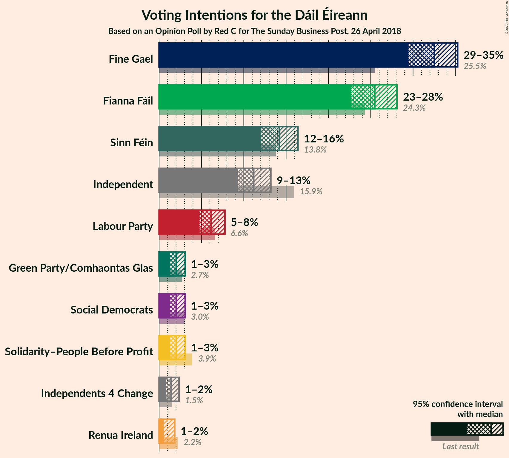 Graph with voting intentions not yet produced