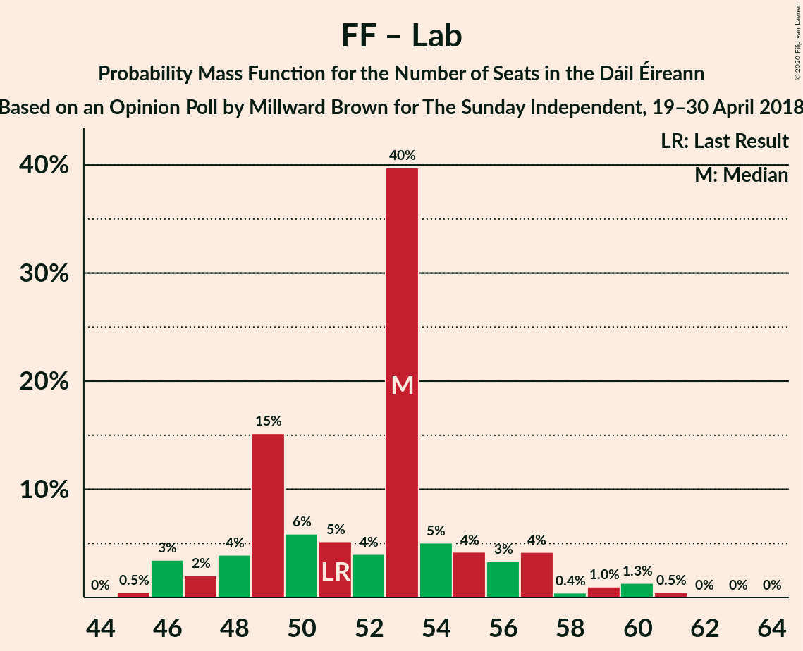 Graph with seats probability mass function not yet produced