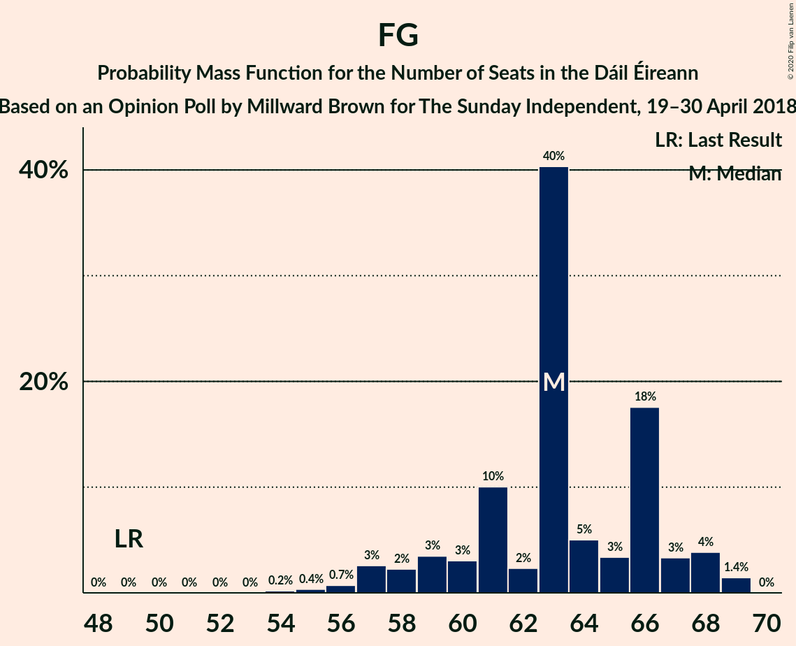 Graph with seats probability mass function not yet produced