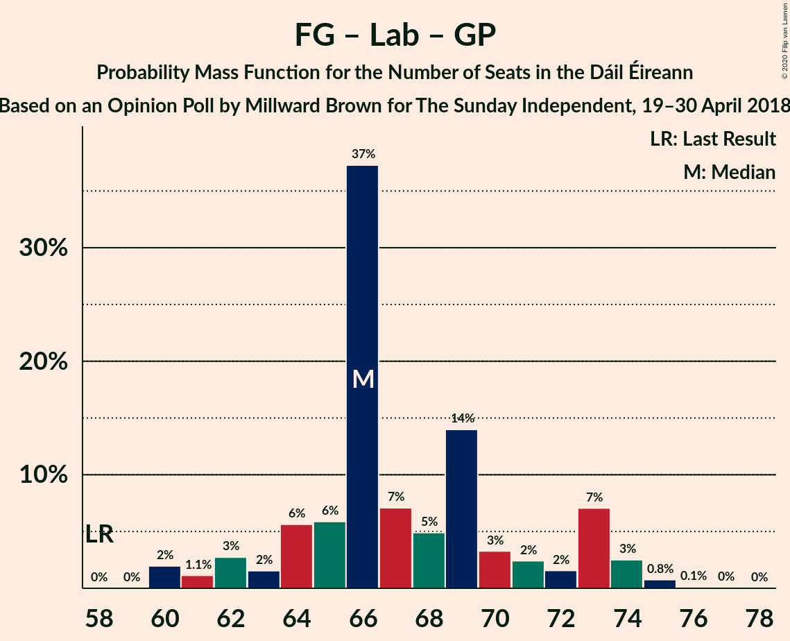 Graph with seats probability mass function not yet produced