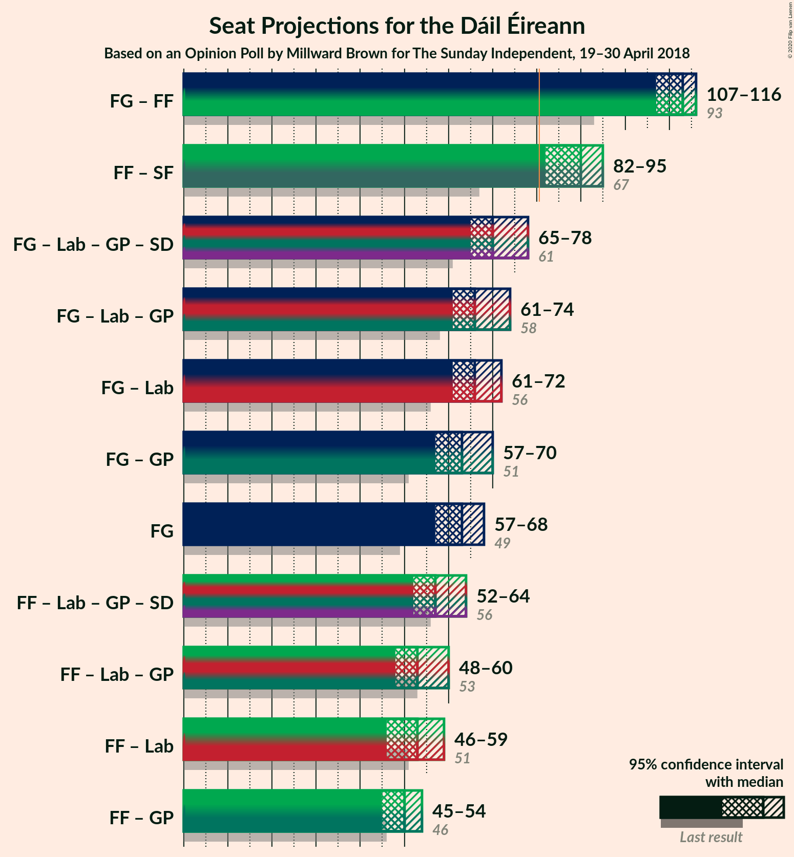 Graph with coalitions seats not yet produced