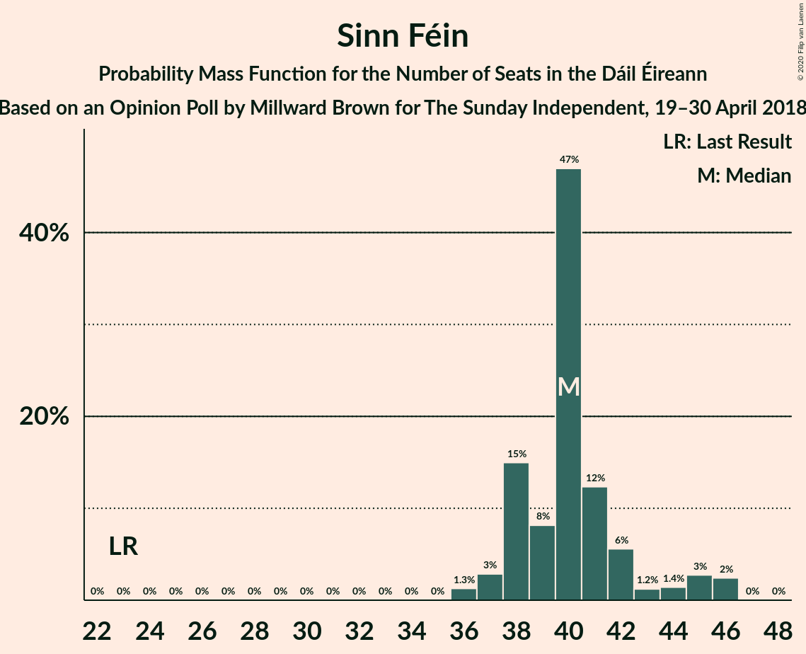 Graph with seats probability mass function not yet produced