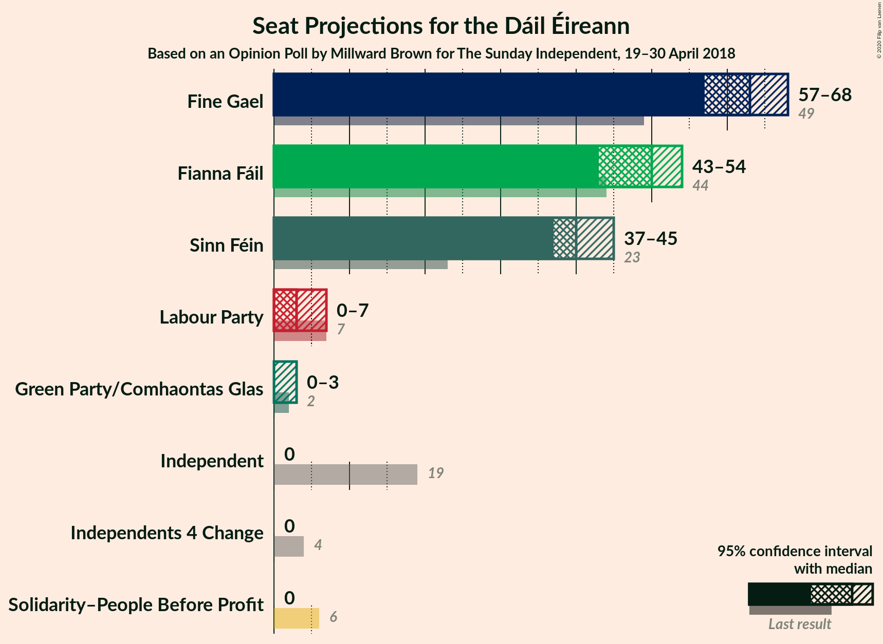 Graph with seats not yet produced