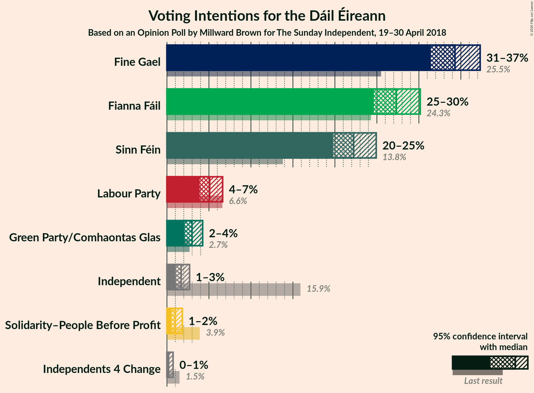 Graph with voting intentions not yet produced