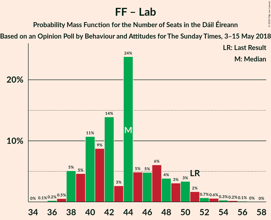 Graph with seats probability mass function not yet produced