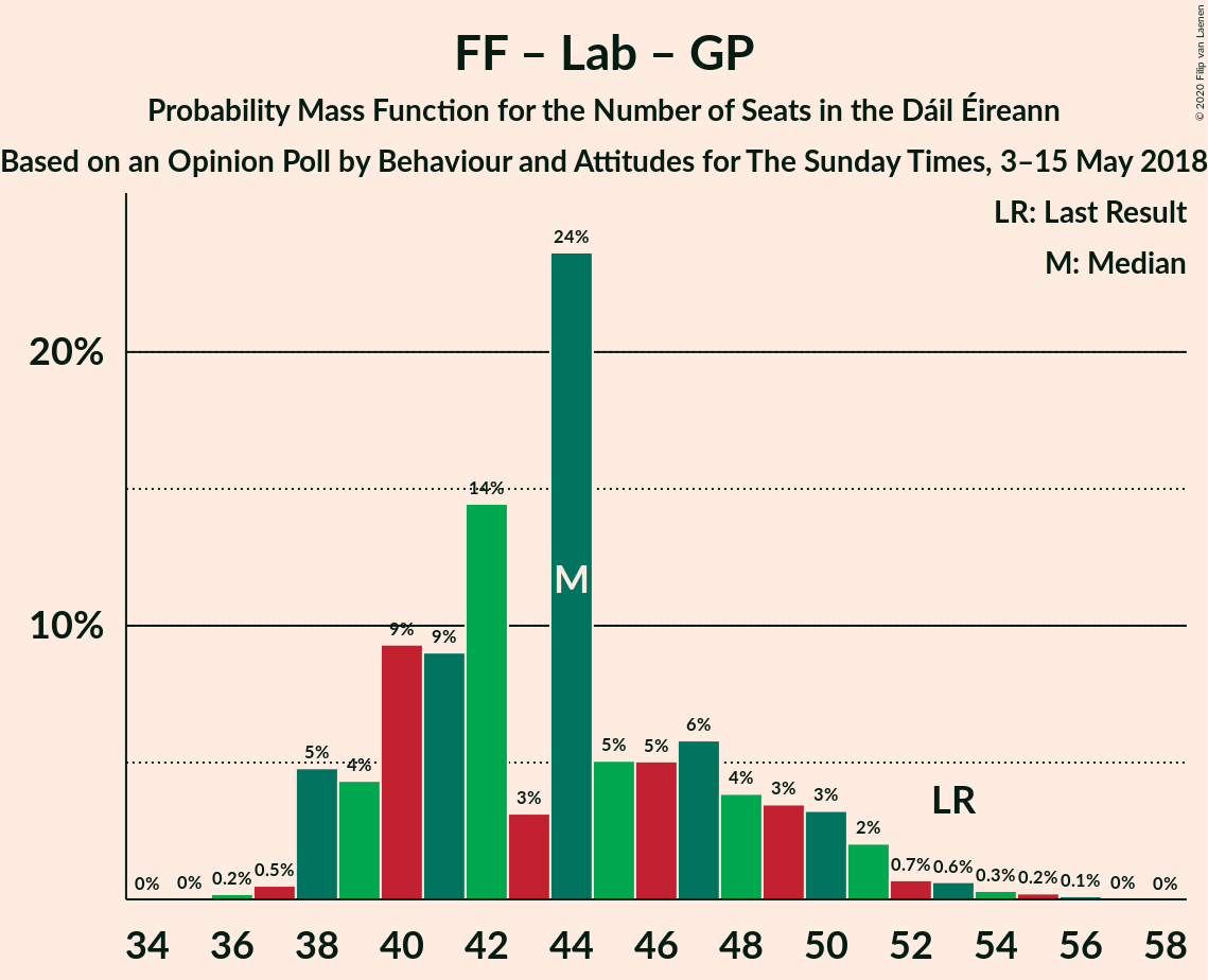 Graph with seats probability mass function not yet produced