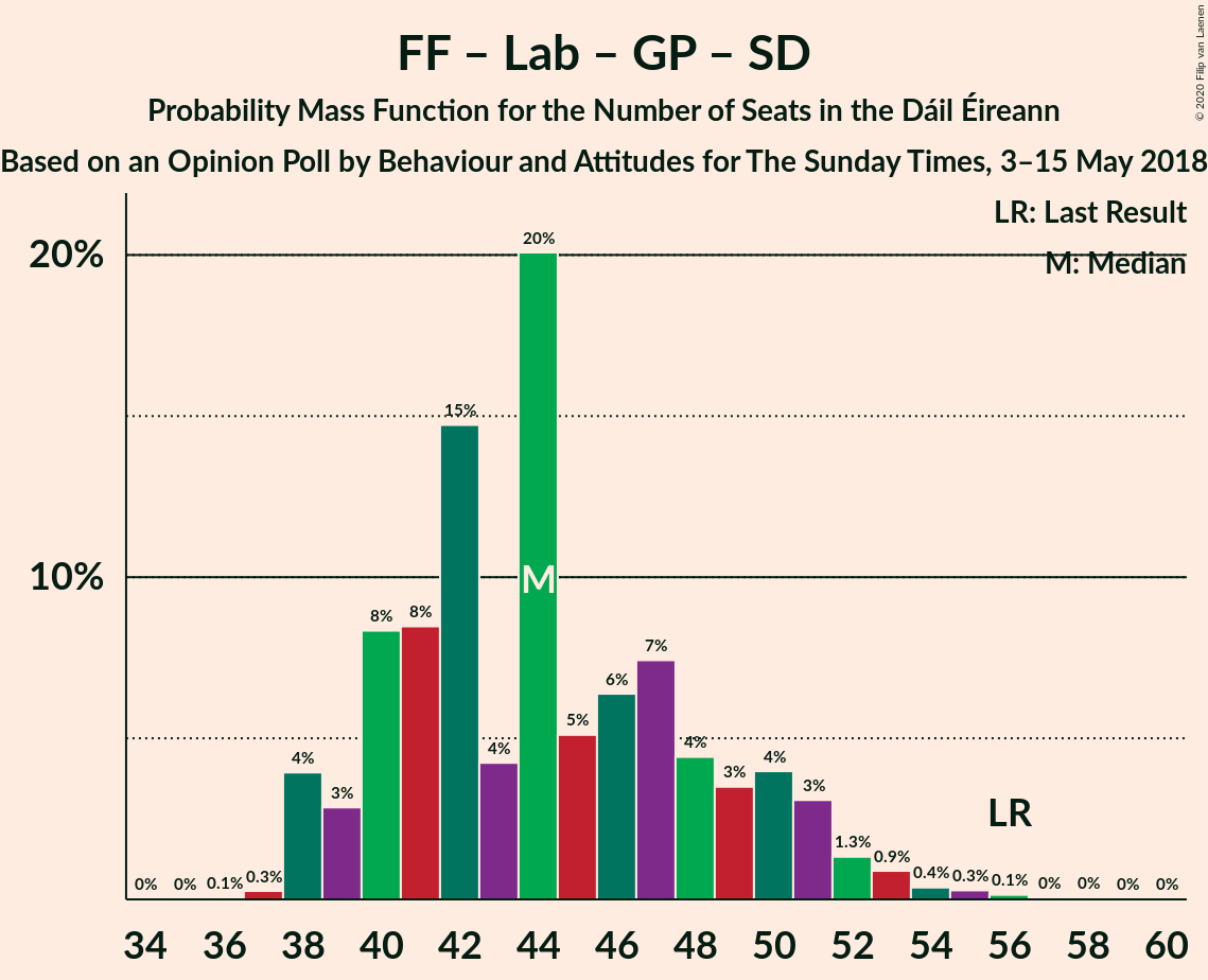 Graph with seats probability mass function not yet produced