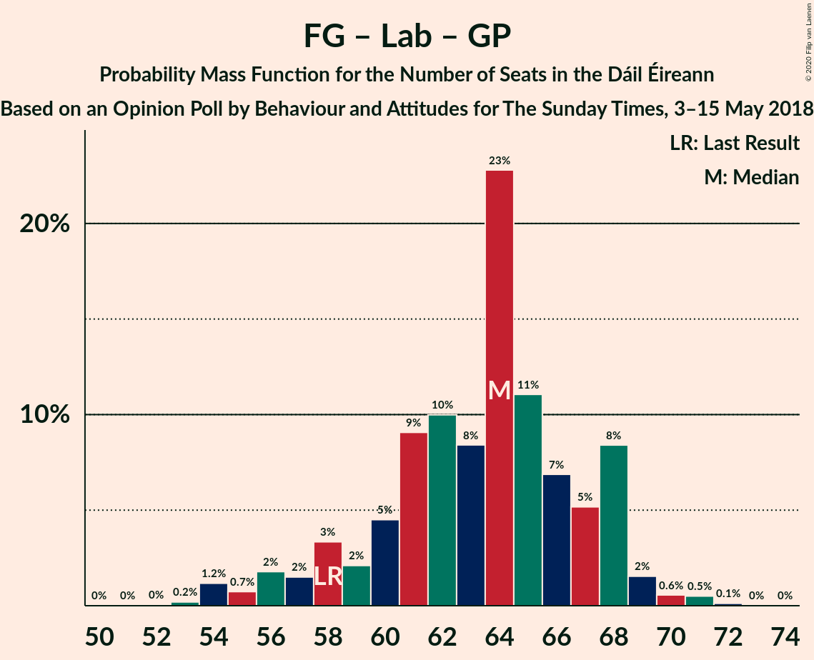 Graph with seats probability mass function not yet produced