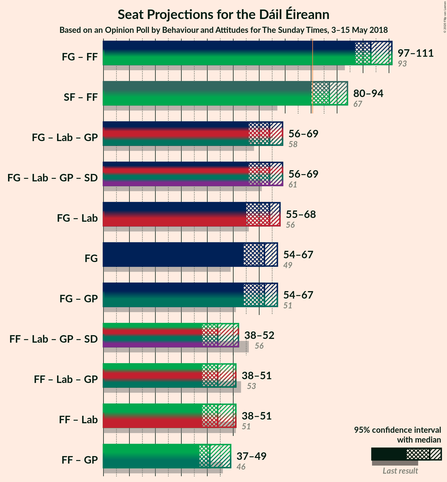 Graph with coalitions seats not yet produced