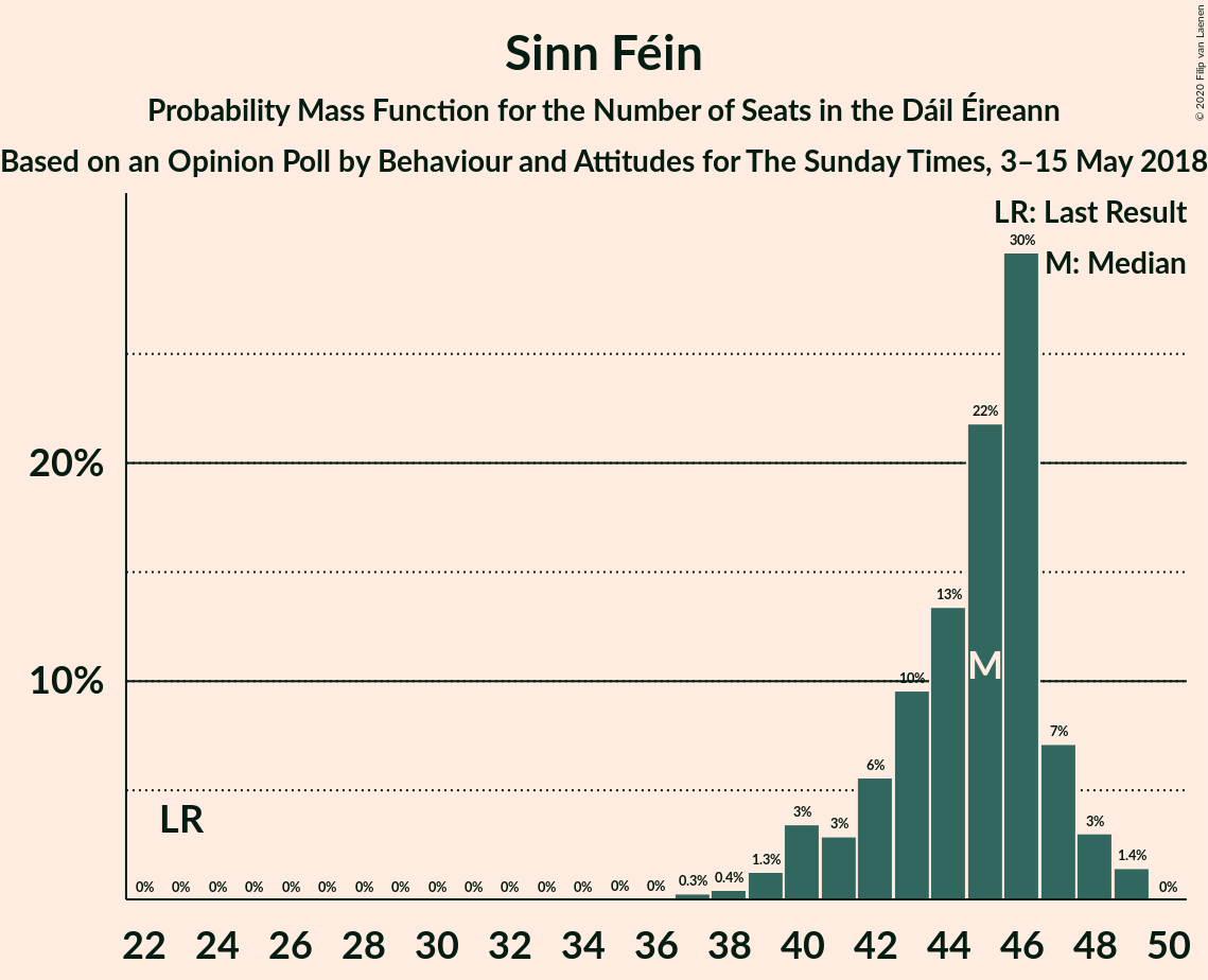 Graph with seats probability mass function not yet produced